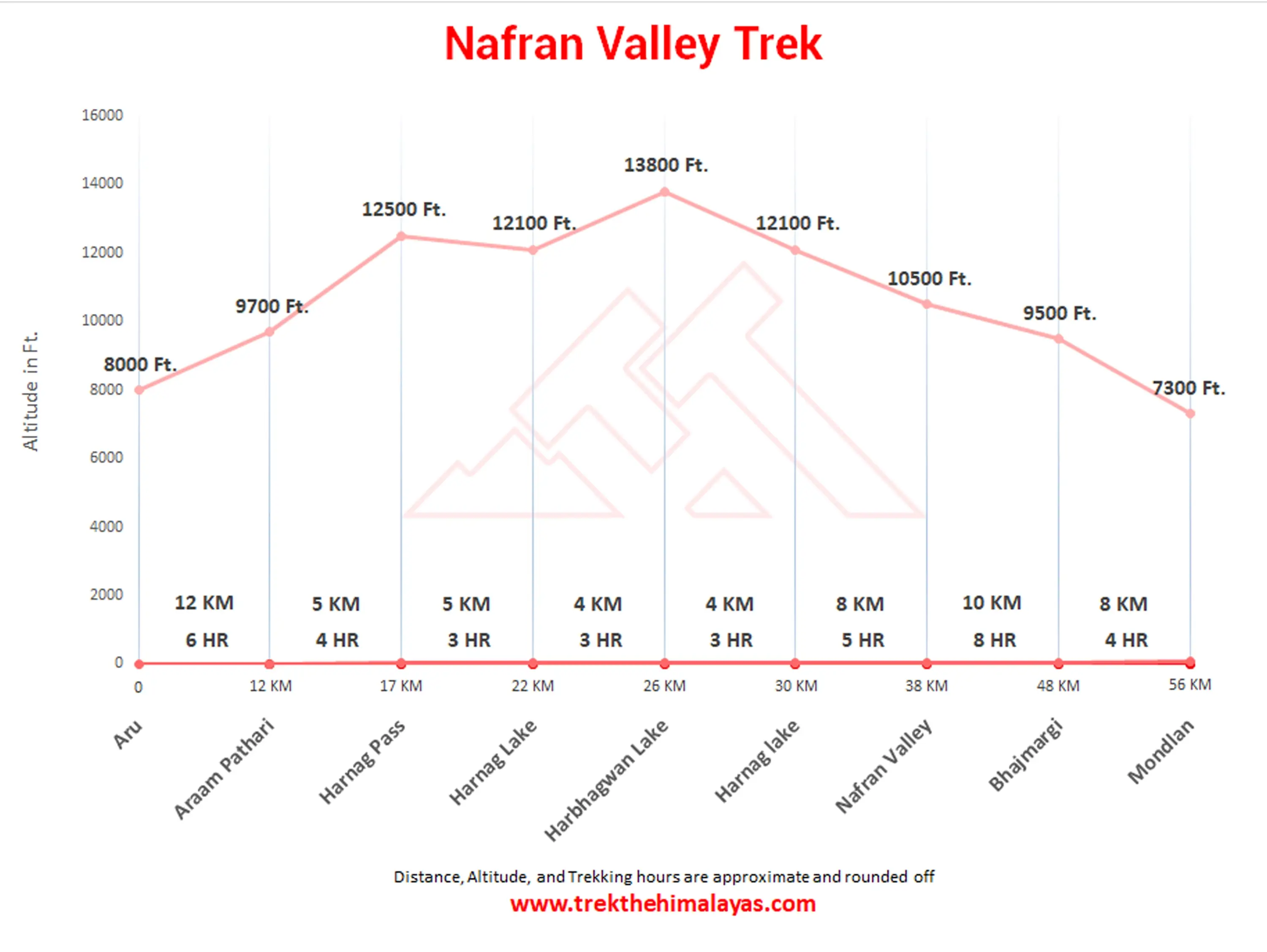 Nafran Valley Trek Maps